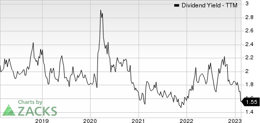 Analog Devices, Inc. Dividend Yield (TTM)