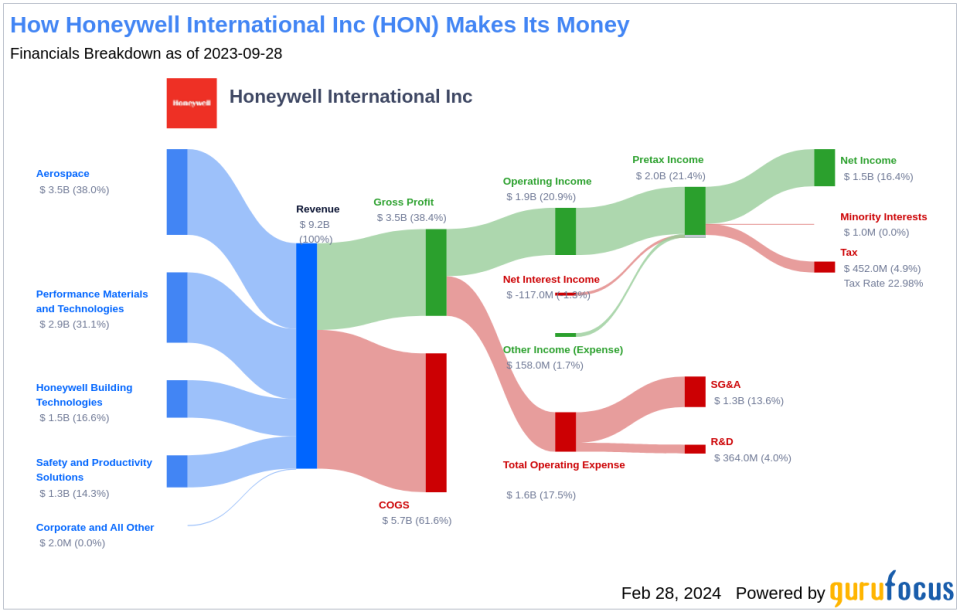 Honeywell International Inc's Dividend Analysis