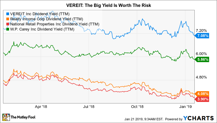 VER Dividend Yield (TTM) Chart