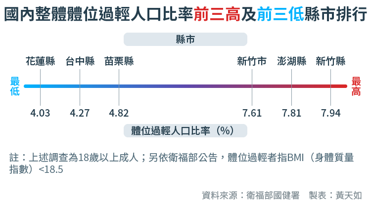 天如專題-20171003-SMG0034-E01-國內整體體位過輕人口比率前三高及前三低縣市排行-01.png