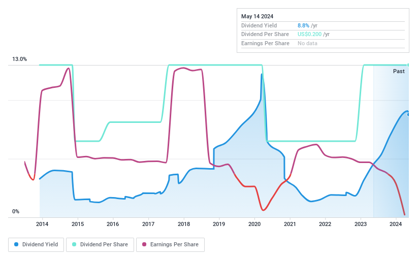 NYSE:EVC Dividend History as at May 2024