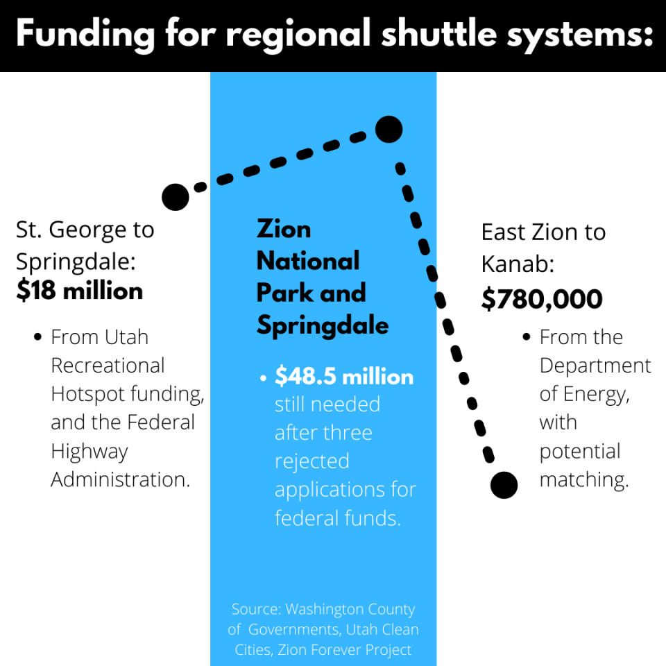 Funding for these new shuttle systems amasses to millions.