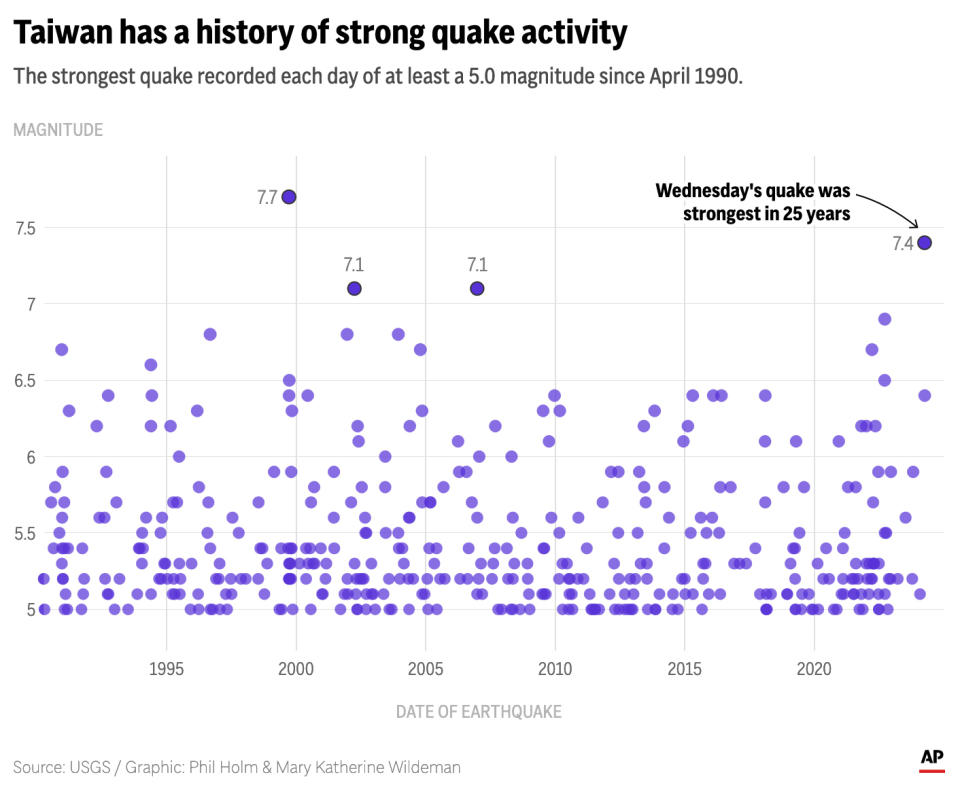 The chart above plots the strongest earthquakes each day that occurred in Taiwan since 1990. (AP Digital Embed)