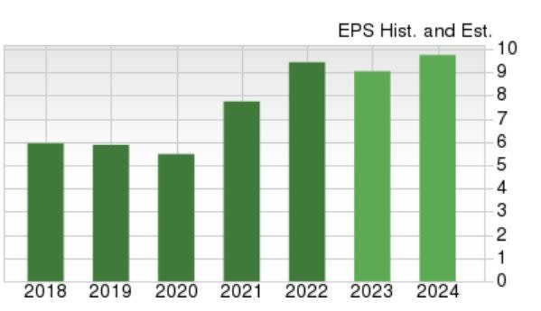 Zacks Investment Research