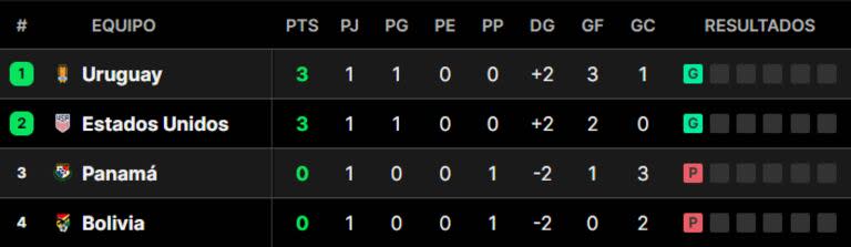 La tabla de posiciones del grupo C de la Copa América 2024