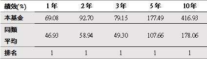 資料來源：晨星，截至2021年5月底，單位%，美元計價，同類型為台灣核備之境外產業股票-消費品與服務類別(共7檔)