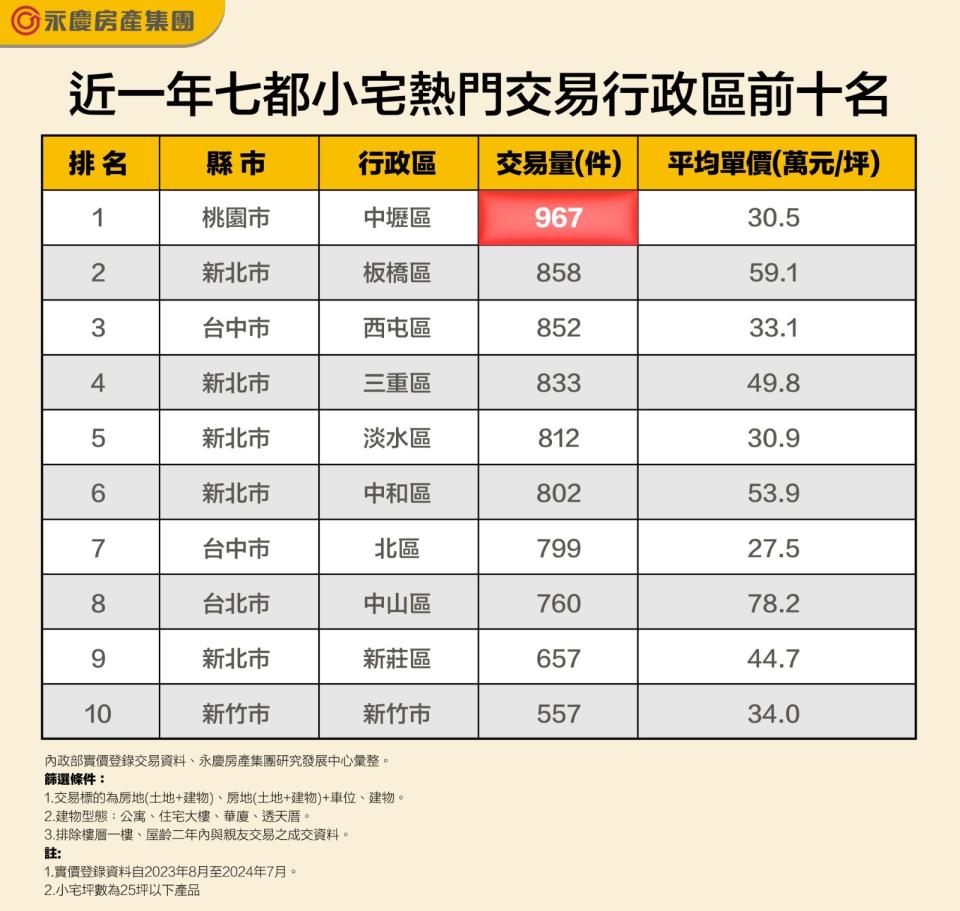 近一年七都小宅熱門交易行政區前十名，新北市買氣旺盛、共有5個行政區入榜，而台中市北區平均單價竟然看得到2字頭。永慶房屋提供