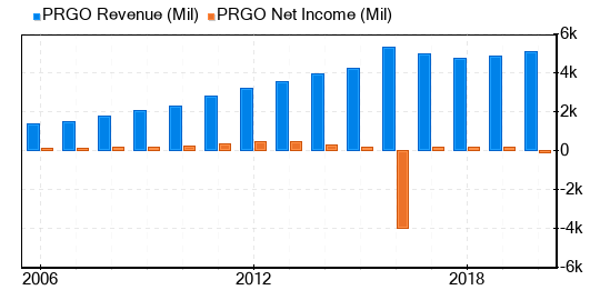 Perrigo Co PLC Stock Is Estimated To Be Modestly Undervalued