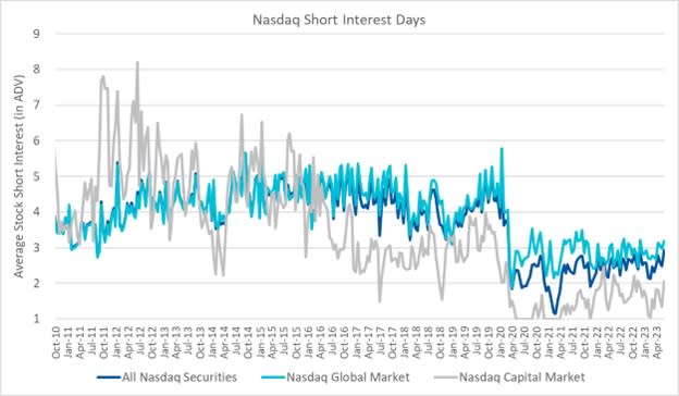 Nasdaq Short Interest Days