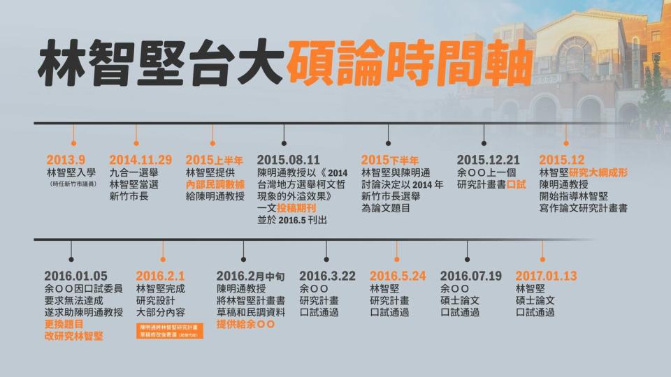 余正煌在2016年的1月換題目改研究林智堅，同年2月林完成研究設計大部分內容，並將內部民調等資料提供給余，而後余碩論在7月中旬通過口試，林智堅卻2017年出才通過。   圖：擷自林智堅臉書