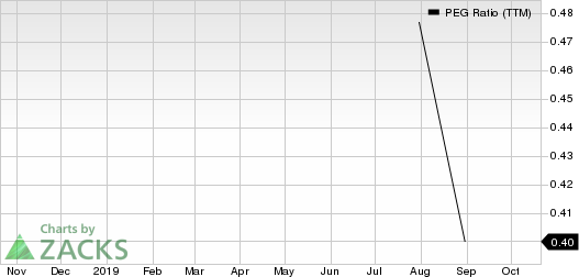 NetSol Technologies Inc. PEG Ratio (TTM)