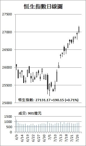 【收市解碼】港股收市越27000關 兩年來首次