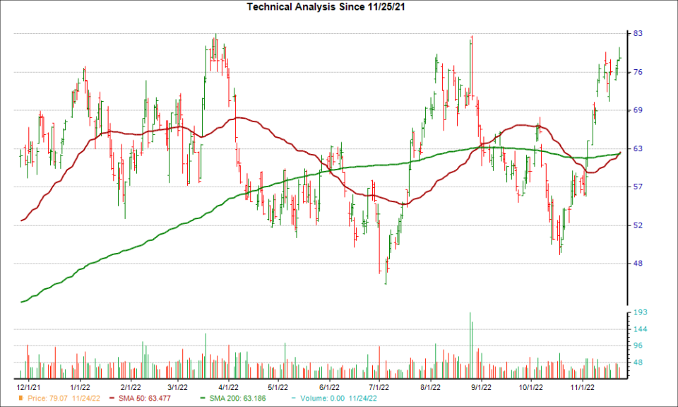 Moving Average Chart for ACLS