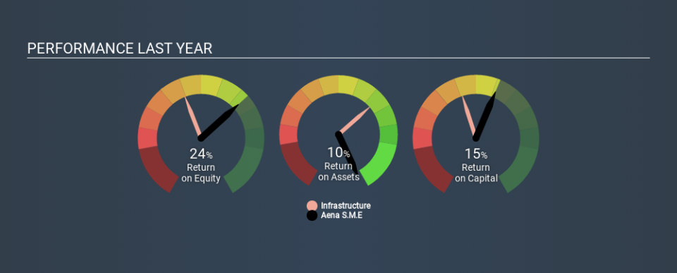 BME:AENA Past Revenue and Net Income, January 19th 2020