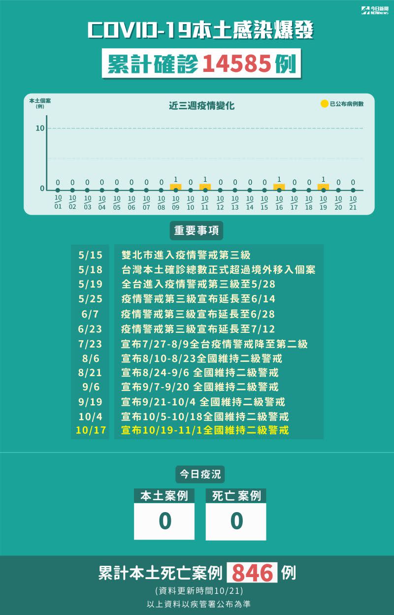 ▲新冠肺炎本土感染爆發，累計確診14585例。（圖／NOWnews製表）