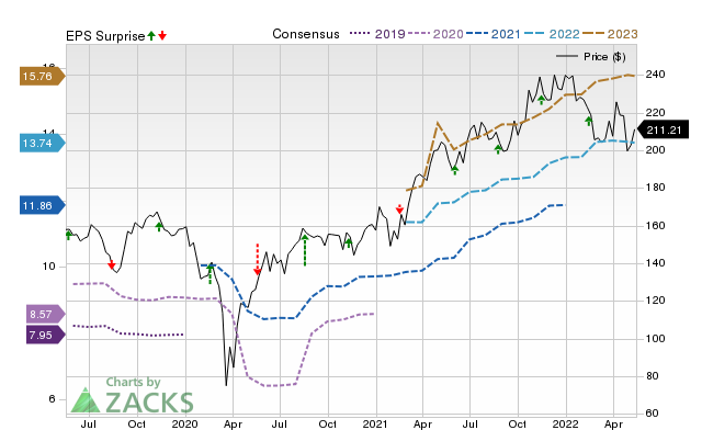 Price, Consensus and EPS Surprise Chart for AAP