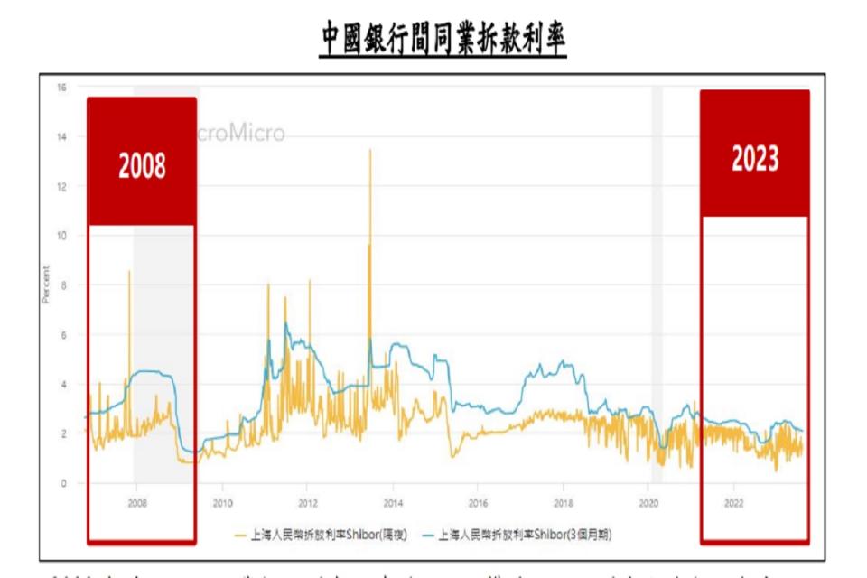 中國銀行間同業拆放利率仍處於相對低點。（圖：富蘭克林華美投信提供）