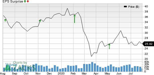 Fox Corporation Price and EPS Surprise