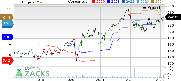 Nordson Corporation Price, Consensus and EPS Surprise