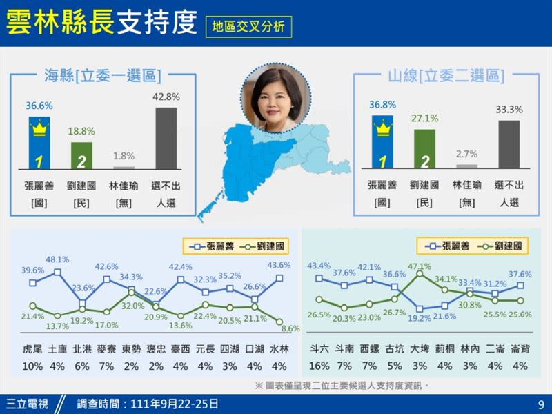 雲林縣長最新民調(圖/三立電視提供)