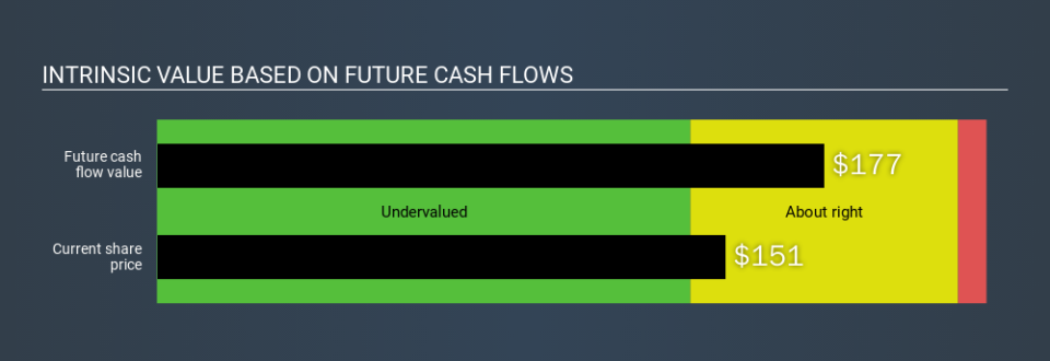 NYSE:ZBH Intrinsic value, January 23rd 2020