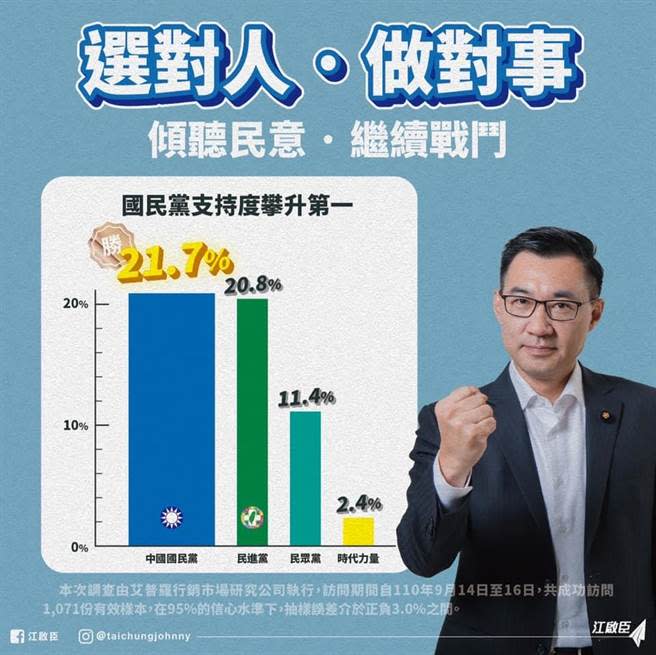 民調顯示，國民黨以21.7%的支持度拔得頭籌，民進黨為20.8%，民眾黨為11.4%。(圖 翻攝自江啟臣臉書)