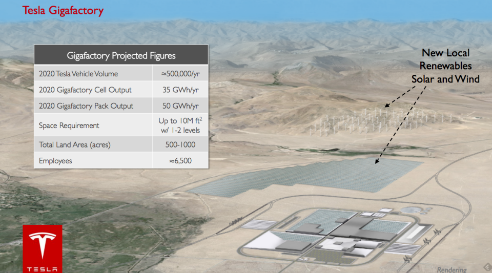 Tesla GigaFactory Projected Figures