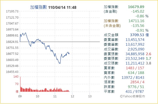 台股重返萬七後進入震盪，繼昨日開高走低後，今日再度上演相同戲碼。   圖:翻攝自yahoo股市