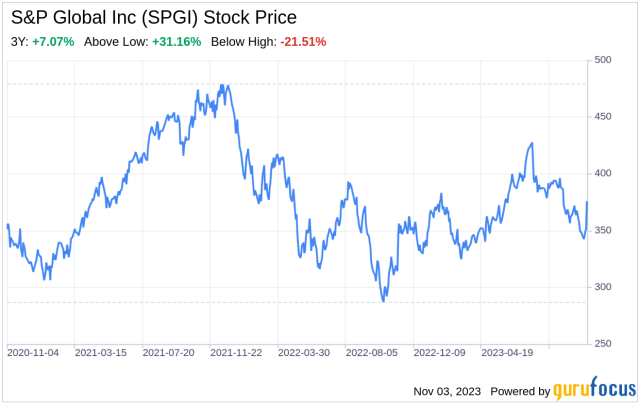 Spgi stock clearance price