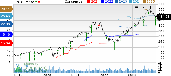 Deckers Outdoor Corporation Price, Consensus and EPS Surprise