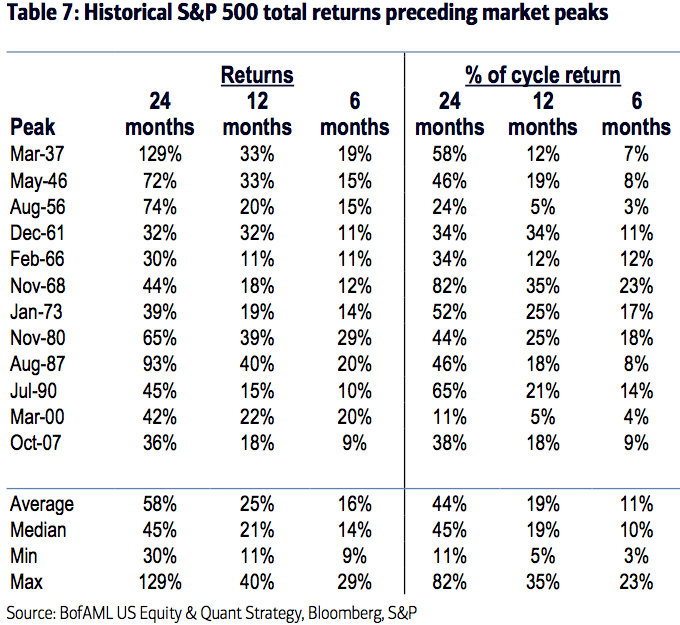 Historical S&P 500 total returns preceding market peaks