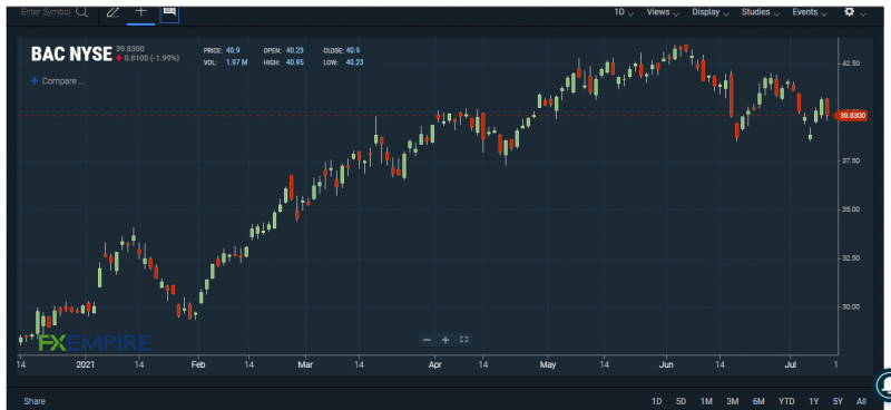 BAC stock chart. Source: FXEMPIRE