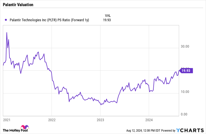 PLTR PS Ratio (Forward 1y) Chart