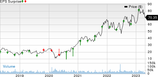 ON Semiconductor Corporation Price and EPS Surprise