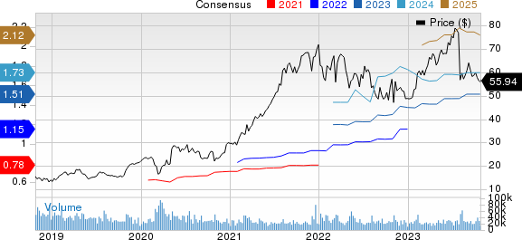 Fortinet, Inc. Price and Consensus