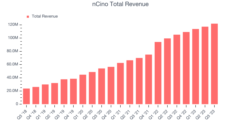 nCino Total Revenue