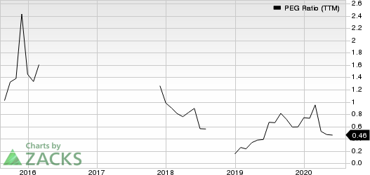 DAQO New Energy Corp. PEG Ratio (TTM)