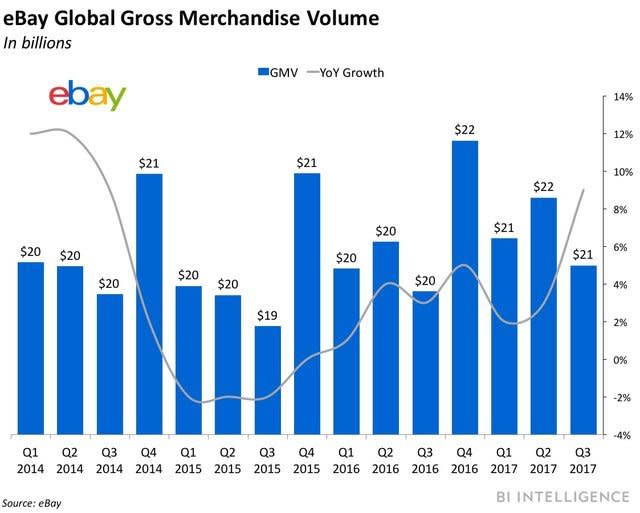 ebay gross gmv