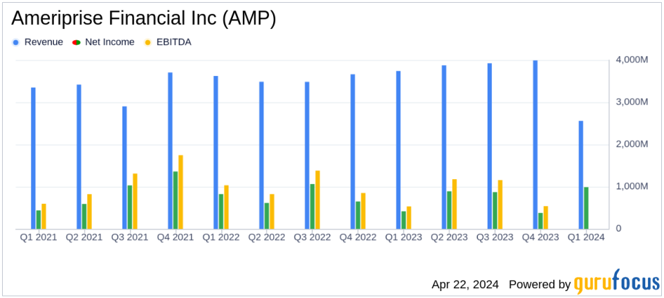 Ameriprise Financial Inc (AMP) Surpasses Q1 Earnings Estimates and Raises Dividend