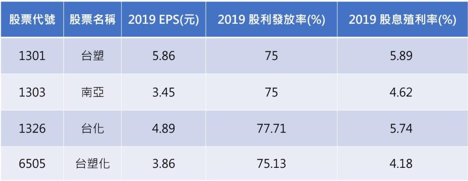 資料來源:CMoney 註:台塑及南亞股利發放率為參考過去3年的預估值