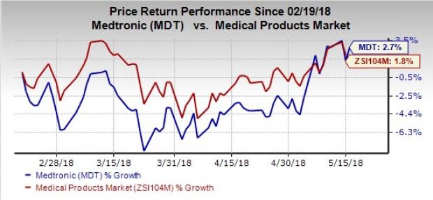 Medtronic (MDT) focuses on boosting CSH segment. Notably, successful results from The Bifurcation Cohort study will help the company to achieve expanded FDA approval for the Resolute Onyx DES.