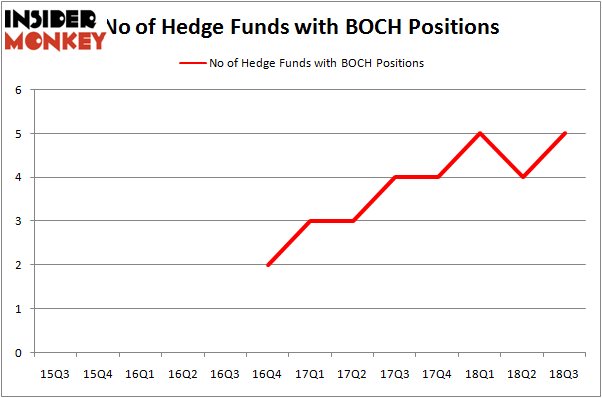 No of Hedge Funds With BOCH Positions