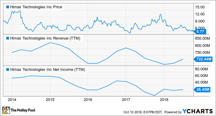 HIMX Chart