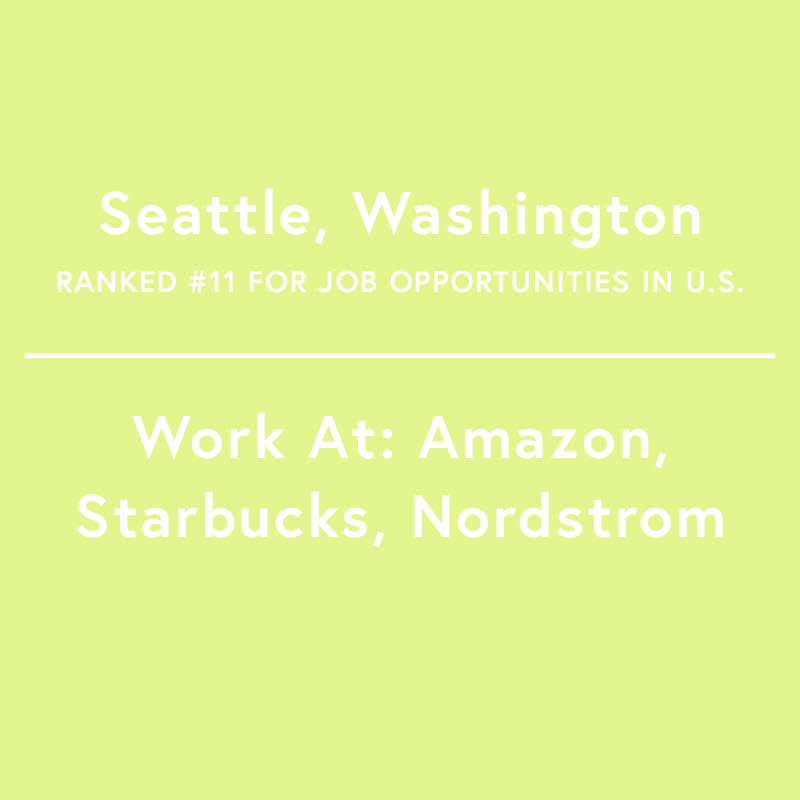 <p>Behemeth companies such as Amazon, Nordstrom and, of course, Starbucks are all headquartered in Seattle.</p> <p>Job Growth, 2010-2015: 14.79%</p>