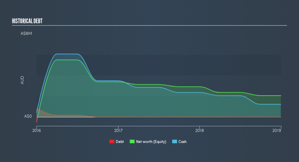 ASX:DRO Historical Debt, May 28th 2019