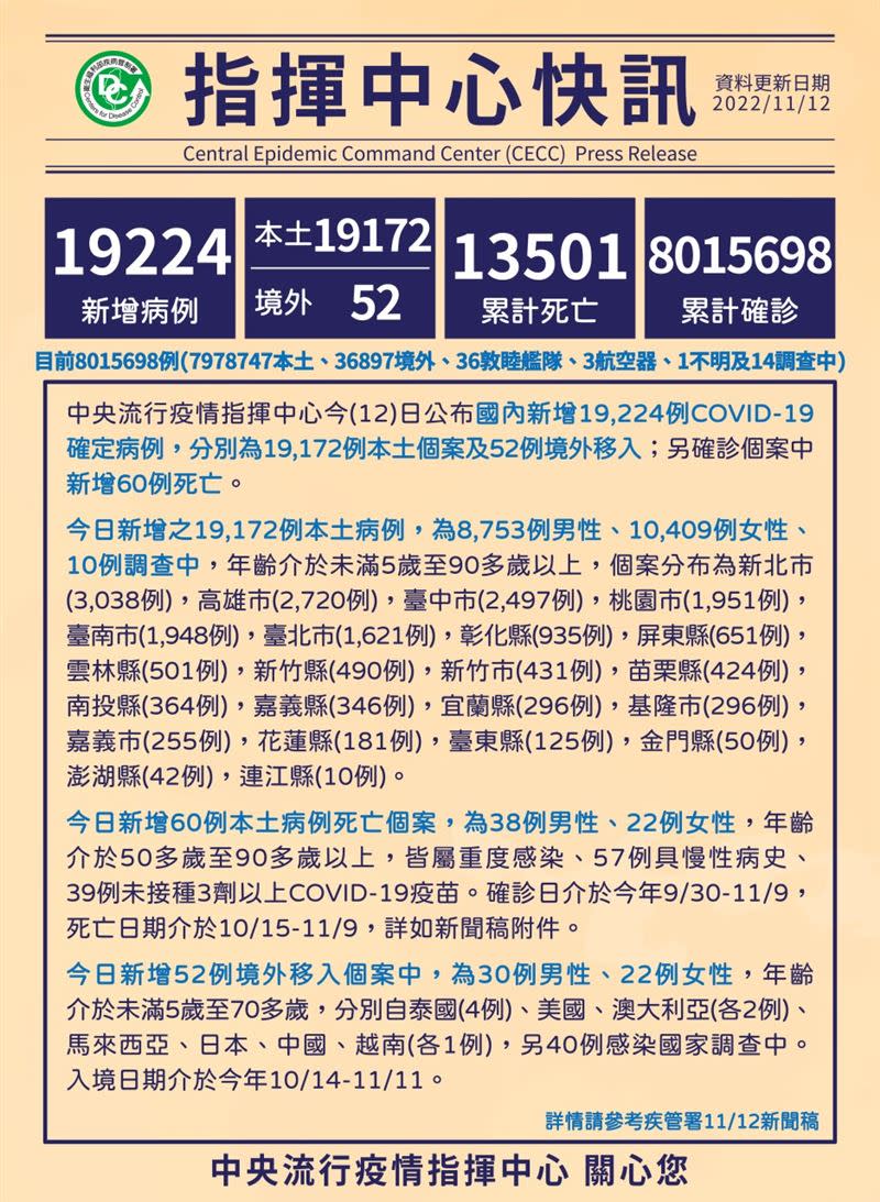  台灣疫情2022年11月12日，超過8百萬人確診、超過1萬3千人往生。（圖／CDC提供）