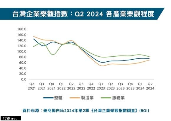 台灣企業樂觀指數Q2 2024各產業樂觀程度。
