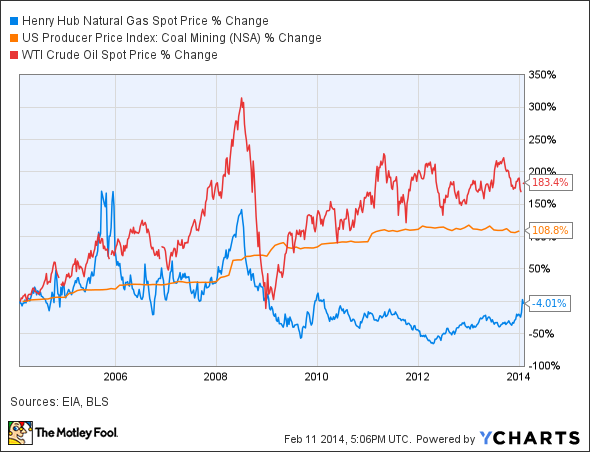 Henry Hub Natural Gas Spot Price Chart