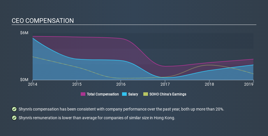 SEHK:410 CEO Compensation, February 20th 2020