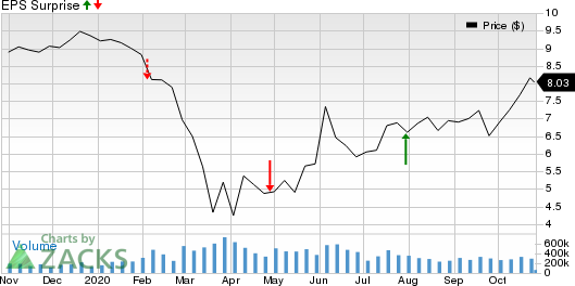 Ford Motor Company Price and EPS Surprise